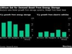Lithium May Get Much-Needed Demand Boost From Battery Storage