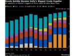Russia’s Vital Oil Trade With India Is Down, But Not Out