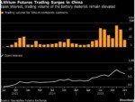 China’s Lithium Tumult Spurs Futures Exchange to Step In Again
