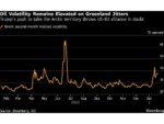 Oil Declines as Trump’s Push to Take Greenland Rattles Markets