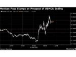 Mexico Peso’s Rally Stalls as Trump Reignites Trade Angst