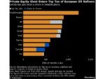 Carlyle Group Breaks Into List of Europe’s Top Ten Oil Refiners