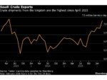 Saudi Oil Exports Surge to Three-Year High Amid Iran Tensions