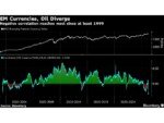 Oil Diverges From Emerging-Market Currencies by Most on Record