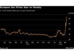 European Gas Prices Surge 30% as Middle East War Roils Markets