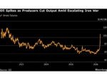 Oil Tops $110 as Iran War Forces More Gulf Giants to Cut Output