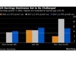 Global Earnings Underscore Shift From US as S&P 500 Slumped