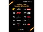 Corona Global Named Most Valuable Beer Brand in Kantar BrandZ Rankings for Third Consecutive Year
