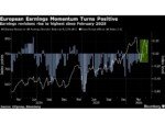 Earnings Beats in Europe Mask Tougher Times Ahead for Stocks