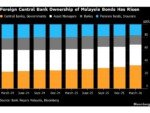 Global Central Banks Boost Their Holdings of Malaysia Bonds