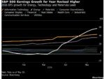 S&P 500 on Track for Strongest Earnings Growth Since 2021