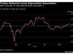 Deutsche, JPMorgan See Weaker Canadian Dollar as Inflation Cools