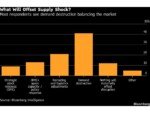 Oil Near $100 Emerges as Consensus for Next Year With Iran War