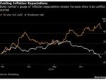 Treasuries Gain as Inflation Gauge Cools Fed Rate-Hike Bets