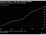 Corporate Japan Borrows More as Deals, Outflows Pressure Ratings