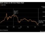 Gold Rises After US and Iran Agree Deal That Would Reopen Hormuz