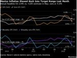 Mexico Inflation Slowed Much More Than Expected in May
