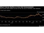 Crop Prices Drop as Hormuz Reopening Would Ease Farm Input Shock