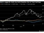 Big Asia Stock Funds Turn to Laggards to Cut Risk From AI Swings