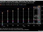 Oil Near $100 Puts Fed and Peers in Interest-Rate Spotlight