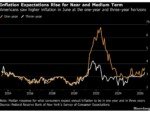 US Consumers’ Inflation Expectations Rose in June, NY Fed Survey Says