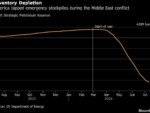 Oil’s Battered Shock Absorbers Risk Price Spike as War Returns