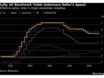 Traders Grapple With World That’s Good for Dollar, Bad for Bonds