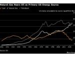 America Runs on Natural Gas: Fuel Set to Surpass Oil as US Top Energy Source by 2030