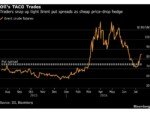 Oil Traders Crowd Into Cheap TACO Hedge as Iran War Amps Up