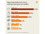 Nearly half of Canadians are holding back money they could be investing