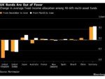 Invesco and Rathbones Cut Gilts on UK Exposure to Politics, Oil