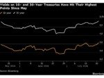 Treasury Yields Hit Two-Month High as Oil Sparks Inflation Risk