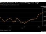 Emerging Assets Pressured as Higher Oil Stokes Inflation Worries