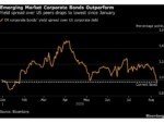 Hormuz Closure Helps Emerging-Market Company Bonds Beat US Peers