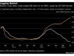 Russia Daily Oil Output Almost Million Barrels Below OPEC+ Quota