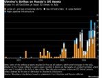 Ukraine’s Shifting Strikes Deepen Uncertainty Around Russian Oil