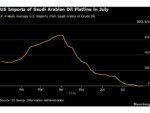 Saudi Crude Shipments to US Plunge to Zero as Oil Refiners Pivot